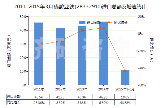 2011-2015年3月硫酸亞鐵(28332910)進口總額及增速統(tǒng)計
